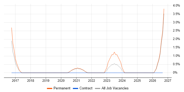 HubSpot job vacancy trend in Horsham