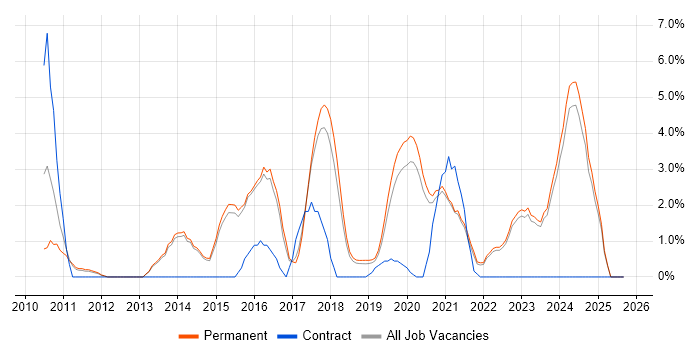 Hyper-V job vacancy trend in Horsham