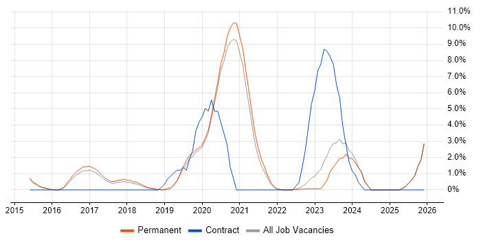 IaaS job vacancy trend in Horsham
