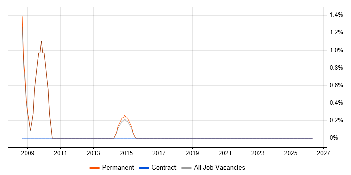ICT Manager job vacancy trend in Horsham