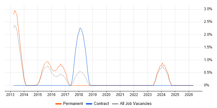 IIBA job vacancy trend in Horsham