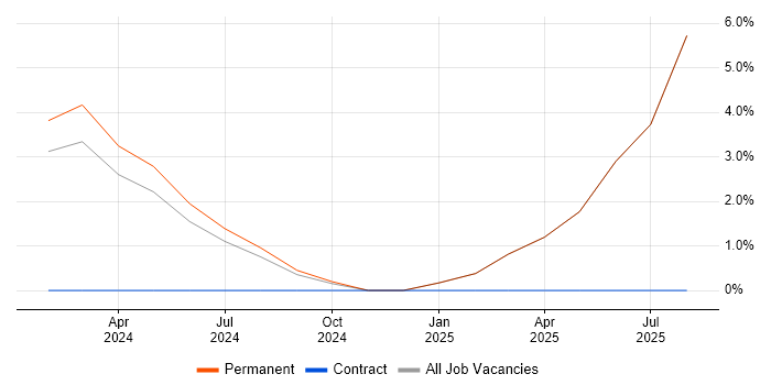 Job vacancy trend for Incident Response in Horsham