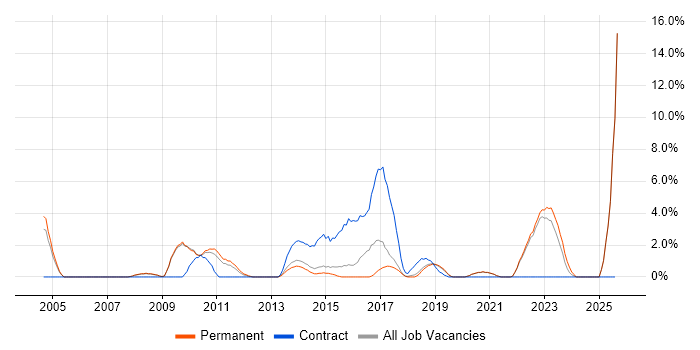Job vacancy trend for Influencing Skills in Horsham