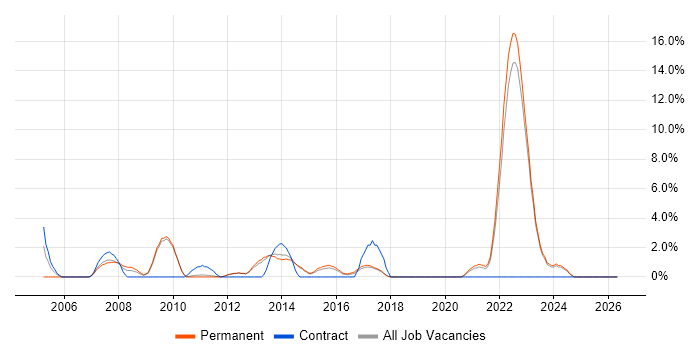 Information Management job vacancy trend in Horsham