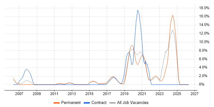 Information Security job vacancy trend in Horsham