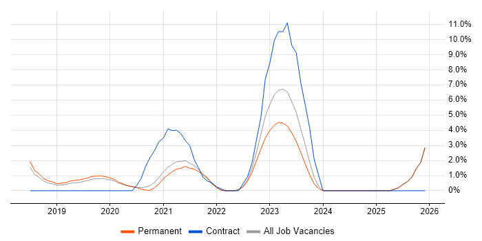Infrastructure as Code job vacancy trend in Horsham