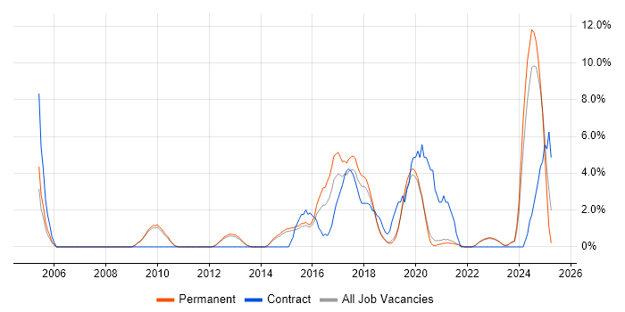 Job vacancy trend for Infrastructure Engineer in Horsham Job vacancy trend for Infrastructure Engineer in Horsham