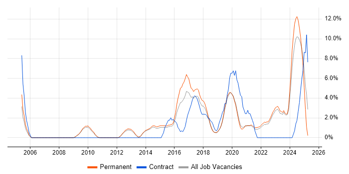 Job vacancy trend for Infrastructure Engineering in Horsham Job vacancy trend for Infrastructure Engineering in Horsham