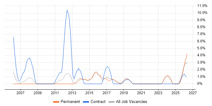 Infrastructure Manager job vacancy trend in Horsham