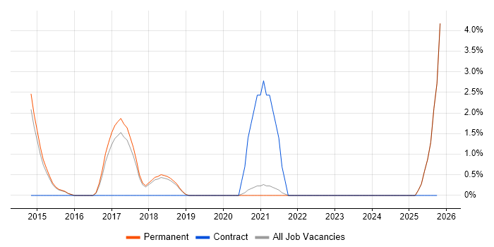 Infrastructure Support Engineer job vacancy trend in Horsham