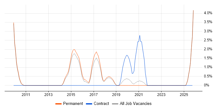 Infrastructure Support job vacancy trend in Horsham