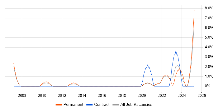 Job vacancy trend for Internal Audit in Horsham