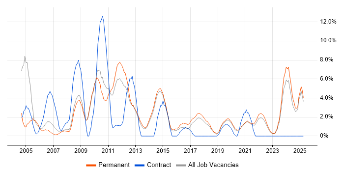 Job vacancy trend for Internet in Horsham