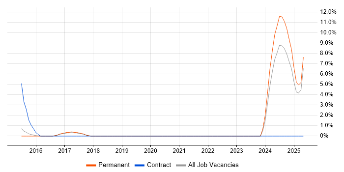 Job vacancy trend for Intrusion Detection in Horsham