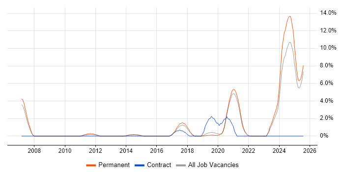 Job vacancy trend for ISO/IEC 27001 in Horsham