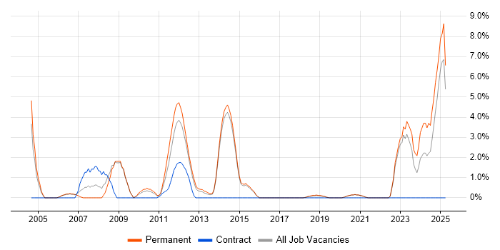 Job vacancy trend for ISO 9001 in Horsham