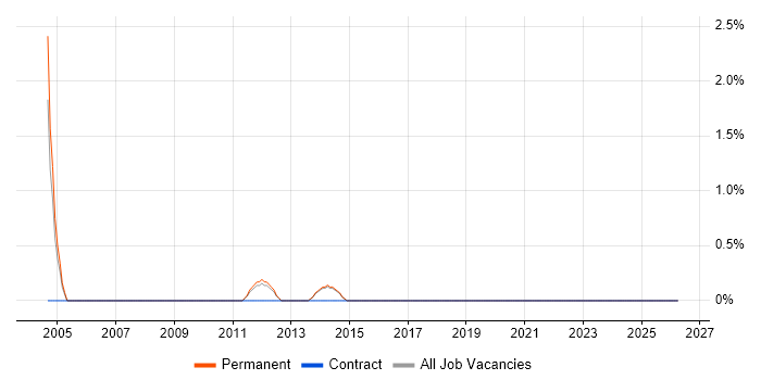 IT Director job vacancy trend in Horsham