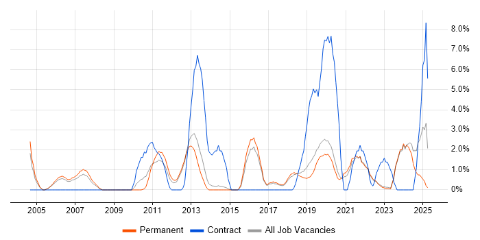 Job vacancy trend for IT Engineer in Horsham Job vacancy trend for IT Engineer in Horsham
