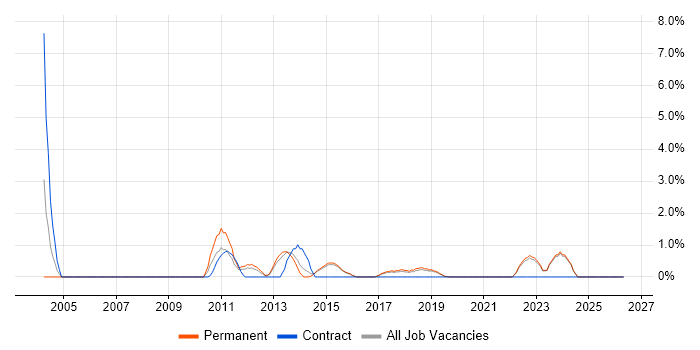 IT Graduate job vacancy trend in Horsham