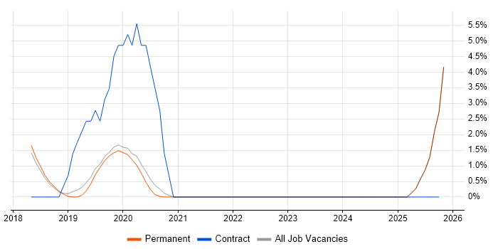 IT Infrastructure Engineer job vacancy trend in Horsham