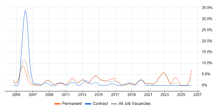 IT Manager job vacancy trend in Horsham