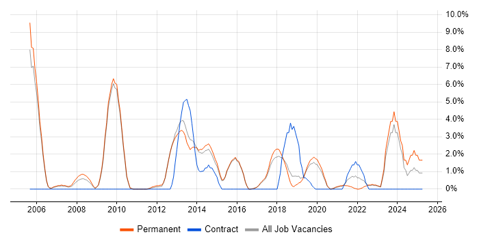 Job vacancy trend for IT Strategy in Horsham