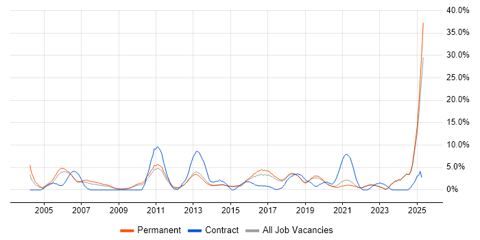 Job vacancy trend for IT Support in Horsham