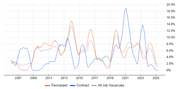 Job vacancy trend for ITIL in Horsham Job vacancy trend for ITIL in Horsham