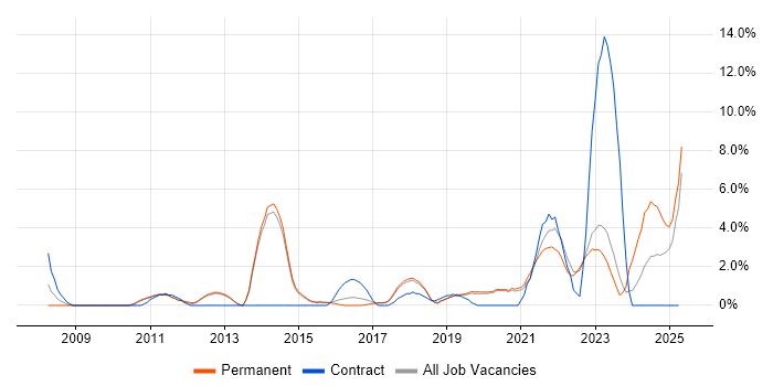 Job vacancy trend for ITSM in Horsham