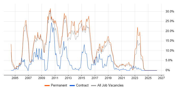 Java job vacancy trend in Horsham