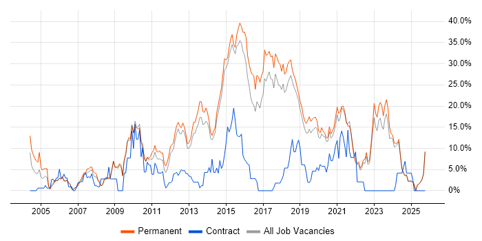 JavaScript Job Trends, Salaries & Related Skills in Horsham | IT Jobs Watch