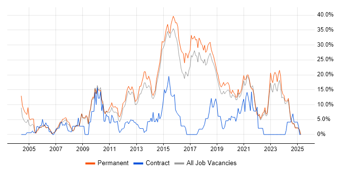 Job vacancy trend for JavaScript in Horsham