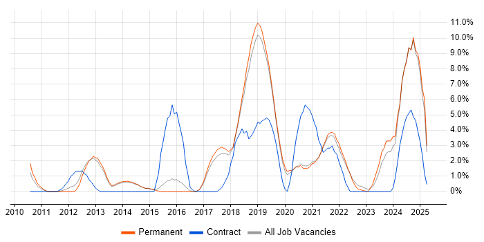 Job vacancy trend for JIRA in Horsham