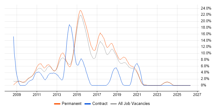 jQuery job vacancy trend in Horsham