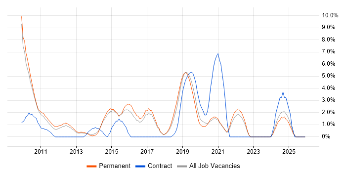 JSON job vacancy trend in Horsham