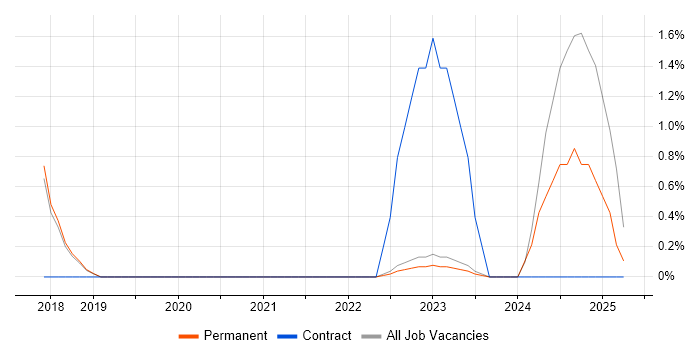 Job vacancy trend for Junior IT Engineer in Horsham Job vacancy trend for Junior IT Engineer in Horsham