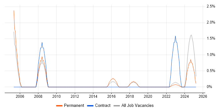 Job vacancy trend for Junior Support Engineer in Horsham Job vacancy trend for Junior Support Engineer in Horsham