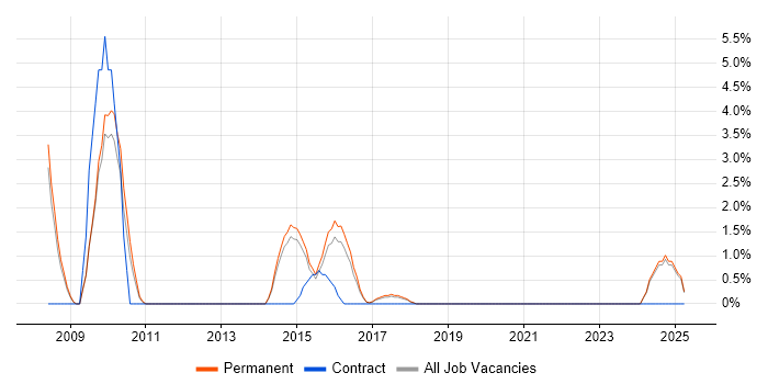 Job vacancy trend for Junior Web Developer in Horsham