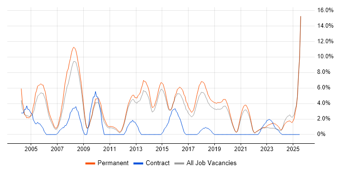 Job vacancy trend for Junior in Horsham