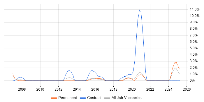 Job vacancy trend for Knowledge Transfer in Horsham