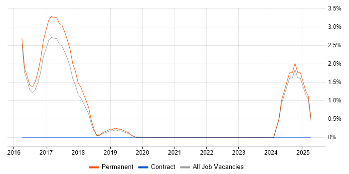 Job vacancy trend for Laravel in Horsham