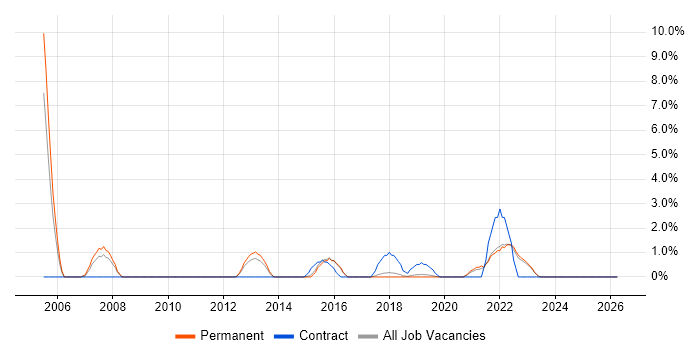Law job vacancy trend in Horsham