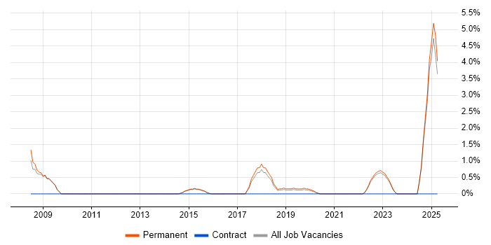 Job vacancy trend for Lead Generation in Horsham