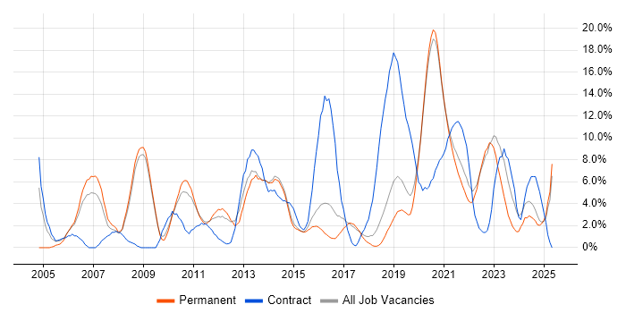 Job vacancy trend for Lead in Horsham Job vacancy trend for Lead in Horsham