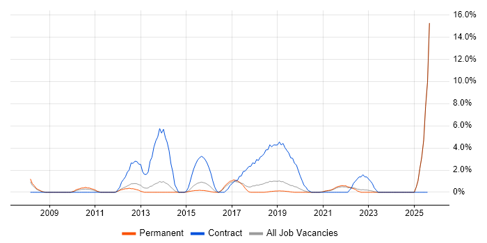 Job vacancy trend for Legacy Systems in Horsham