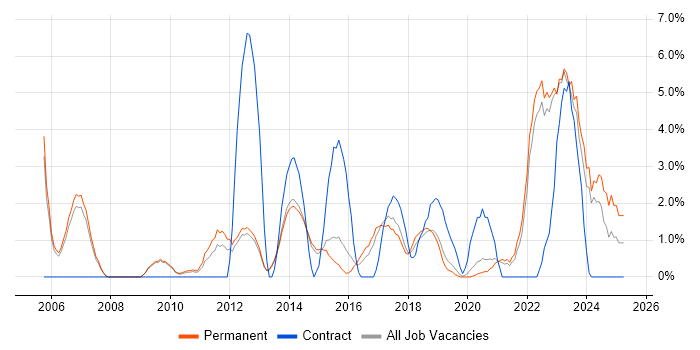 Job vacancy trend for Legal in Horsham