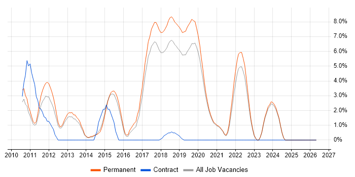 LINQ job vacancy trend in Horsham