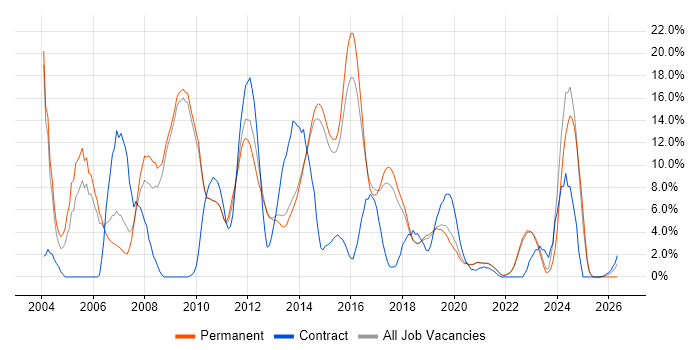 Linux job vacancy trend in Horsham