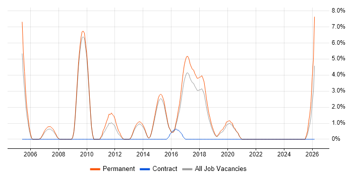 Logistics job vacancy trend in Horsham