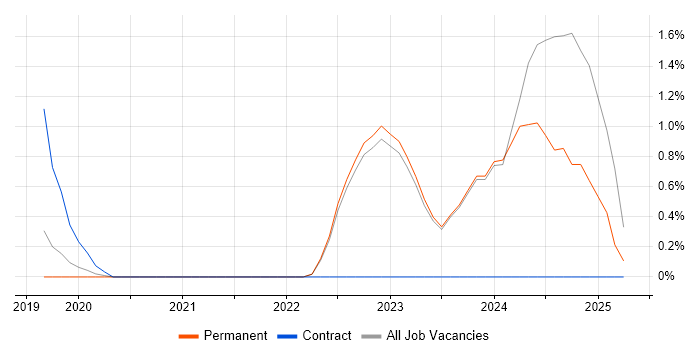 Job vacancy trend for Mac OS in Horsham Job vacancy trend for Mac OS in Horsham